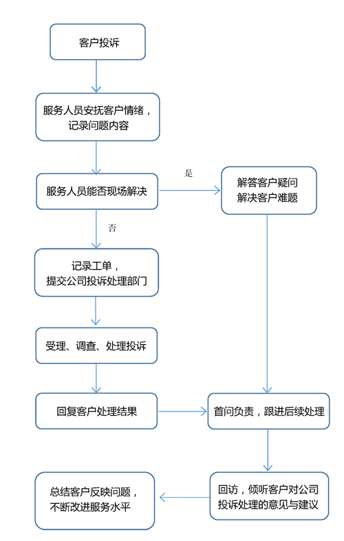 投诉处置惩罚